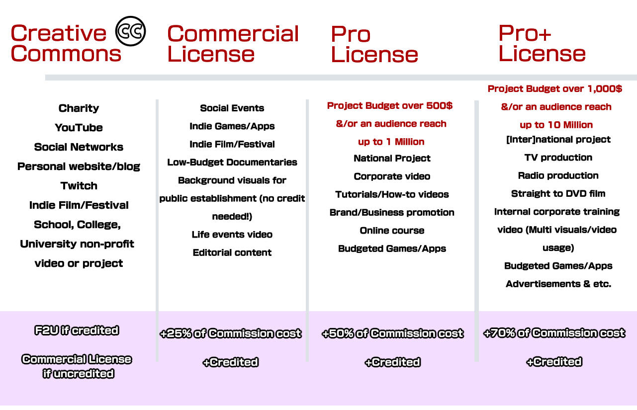 Baseline prices are Creative Commons/personal-use only. Commercial/further use is additional USD based on listed %